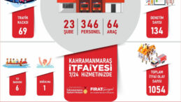Kahramanmaraş Büyükşehir İtfaiyesi, Ağustos’ta 1.850 Olaya Müdahale Etti
